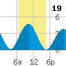Long Beach Inside tide chart for Tuesday, November 19, 2024