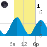 Long Beach Inside tide chart for Friday, November 1, 2024