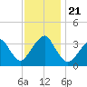 Long Beach Inside tide chart for Thursday, November 21, 2024