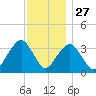 Long Beach Inside tide chart for Wednesday, November 27, 2024