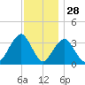 Long Beach Inside tide chart for Thursday, November 28, 2024
