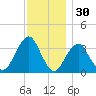 Long Beach Inside tide chart for Saturday, November 30, 2024