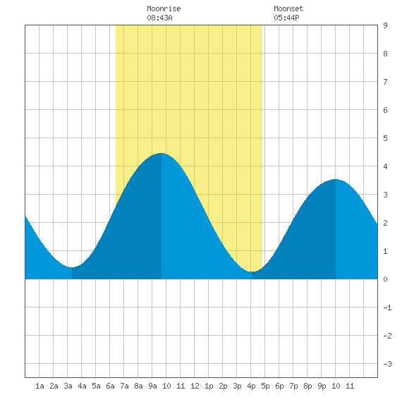 Long Beach Inside tide chart for Sunday, November 3, 2024