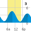 Long Beach Inside tide chart for Sunday, November 3, 2024