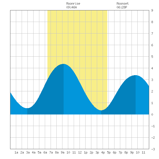 Long Beach Inside tide chart for Monday, November 4, 2024