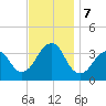 Long Beach Inside tide chart for Thursday, November 7, 2024