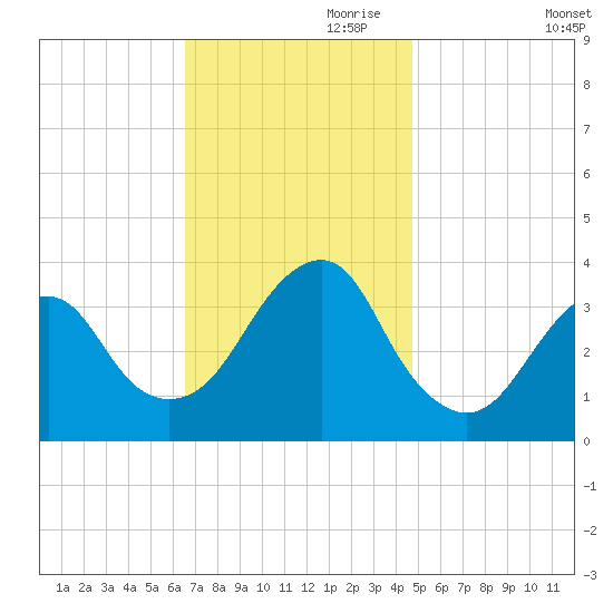 Long Beach Inside tide chart for Friday, November 8, 2024