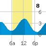 Long Beach Inside tide chart for Friday, November 8, 2024