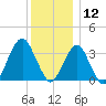 Long Beach Inside tide chart for Thursday, December 12, 2024