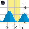 Long Beach Inside tide chart for Sunday, December 1, 2024