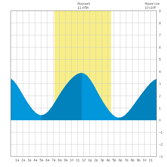 Long Beach Inside tide chart for Friday, December 20, 2024