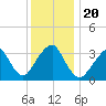 Long Beach Inside tide chart for Friday, December 20, 2024