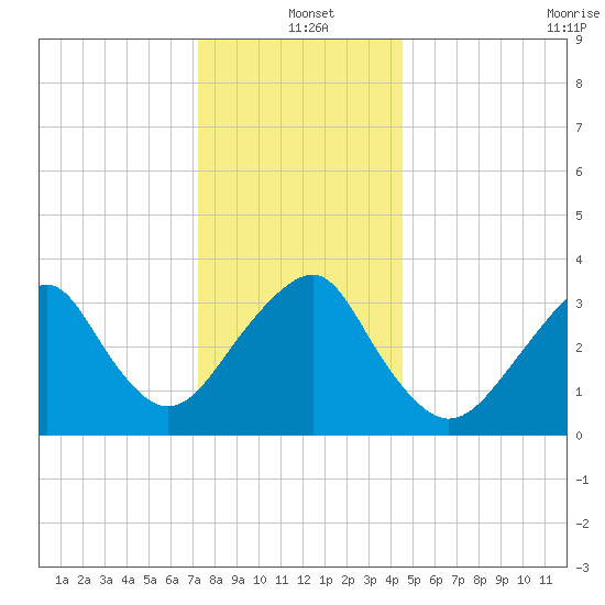 Long Beach Inside tide chart for Saturday, December 21, 2024
