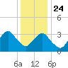Long Beach Inside tide chart for Tuesday, December 24, 2024