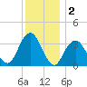 Long Beach Inside tide chart for Monday, December 2, 2024