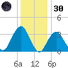 Long Beach Inside tide chart for Monday, December 30, 2024