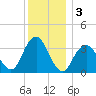 Long Beach Inside tide chart for Tuesday, December 3, 2024