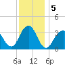 Long Beach Inside tide chart for Thursday, December 5, 2024