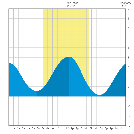 Long Beach Inside tide chart for Saturday, December 7, 2024