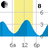 Long Beach Inside tide chart for Sunday, December 8, 2024