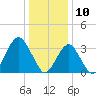 Long Beach Inside tide chart for Friday, January 10, 2025