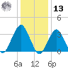 Long Beach Inside tide chart for Monday, January 13, 2025
