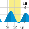Long Beach Inside tide chart for Wednesday, January 15, 2025
