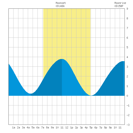 Long Beach Inside tide chart for Saturday, January 18, 2025