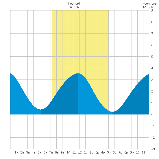 Long Beach Inside tide chart for Sunday, January 19, 2025