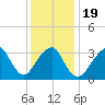 Long Beach Inside tide chart for Sunday, January 19, 2025