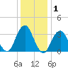 Long Beach Inside tide chart for Wednesday, January 1, 2025