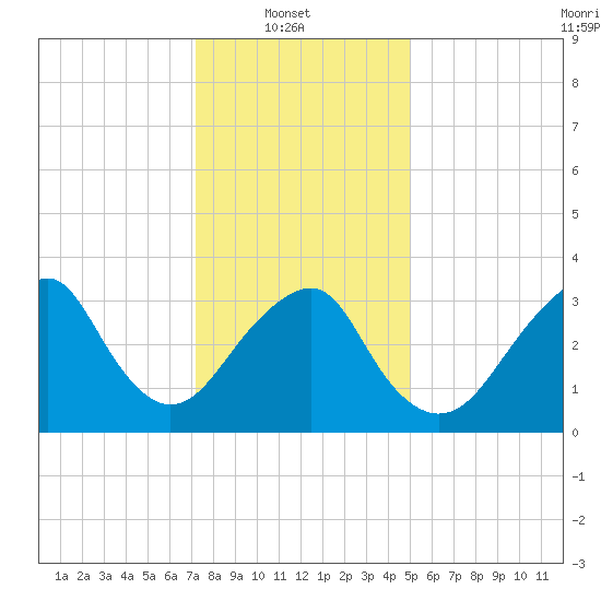 Long Beach Inside tide chart for Monday, January 20, 2025