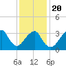 Long Beach Inside tide chart for Monday, January 20, 2025