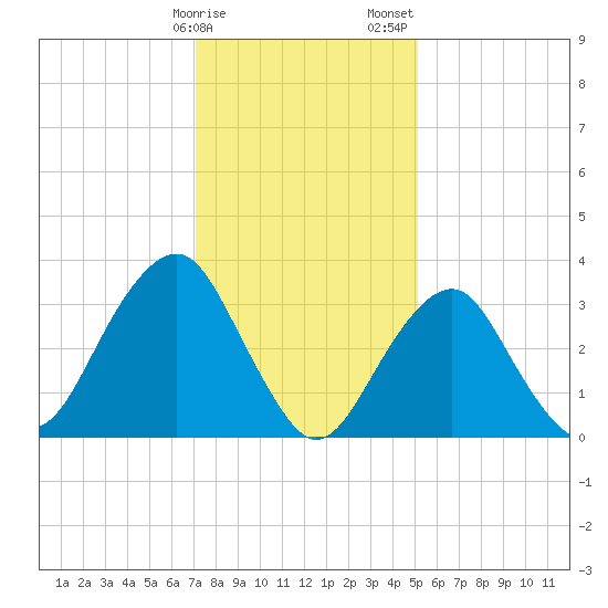 Long Beach Inside tide chart for Monday, January 27, 2025