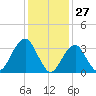 Long Beach Inside tide chart for Monday, January 27, 2025