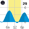 Long Beach Inside tide chart for Wednesday, January 29, 2025