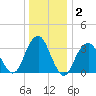 Long Beach Inside tide chart for Thursday, January 2, 2025