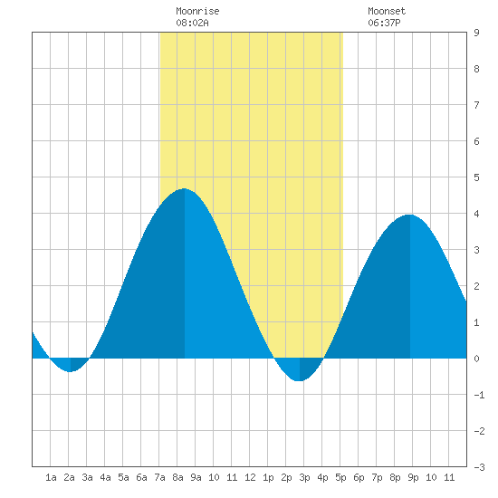 Long Beach Inside tide chart for Thursday, January 30, 2025