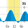 Long Beach Inside tide chart for Friday, January 31, 2025