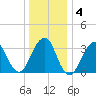 Long Beach Inside tide chart for Saturday, January 4, 2025