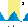 Long Beach Inside tide chart for Sunday, January 5, 2025