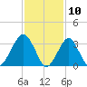 Long Beach Inside tide chart for Monday, February 10, 2025