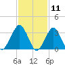 Long Beach Inside tide chart for Tuesday, February 11, 2025