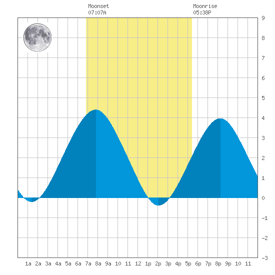 Long Beach Inside tide chart for Wednesday, February 12, 2025
