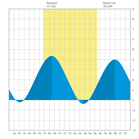 Long Beach Inside tide chart for Thursday, February 13, 2025