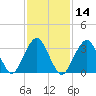 Long Beach Inside tide chart for Friday, February 14, 2025