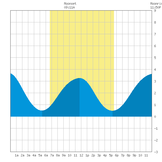 Long Beach Inside tide chart for Tuesday, February 18, 2025