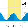 Long Beach Inside tide chart for Tuesday, February 18, 2025