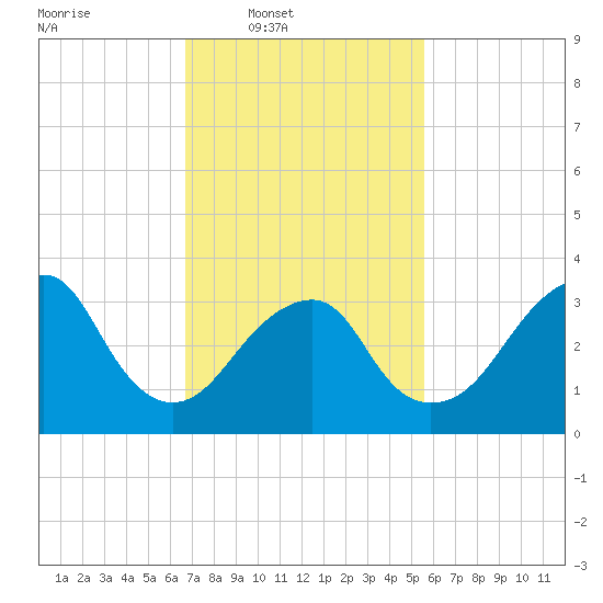 Long Beach Inside tide chart for Wednesday, February 19, 2025