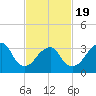 Long Beach Inside tide chart for Wednesday, February 19, 2025